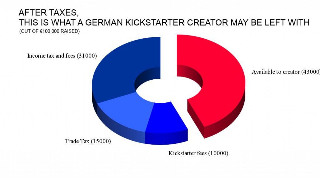 kickstarter after taxes